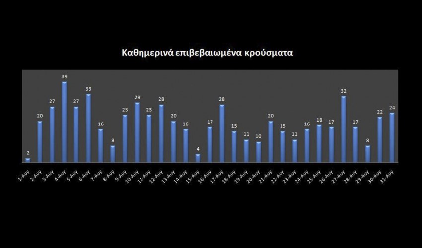 Στατιστικά στοιχεία - Γράφημα: Γιώργος Χάμπας. 