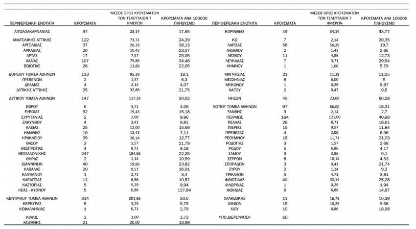 Πίνακας γεωγραφικής κατανομής κρουσμάτων 5.3.2021