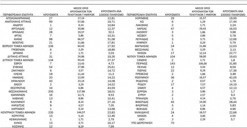 Ο πίνακας της Γεωγραφικής Κατανομής των κρουσμάτων Covid-19