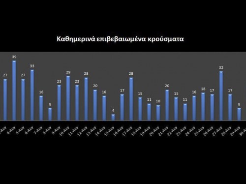 Στατιστικά στοιχεία - Γράφημα: Γιώργος Χάμπας. 