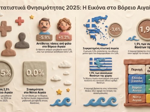 Οριακά λιγότεροι θάνατοι στο Βόρειο Αιγαίο το 2025