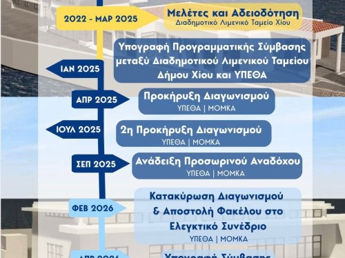 Μηταράκης: Η Κυβέρνηση χρηματοδότησε το 2021 το έργο του Τελωνείου, ανέλαβε την υλοποίηση το 2025 για να παραδοθεί το έργο 2027