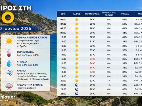 Ο καιρός στη Χίο, σήμερα 30 Ιουνίου 2026